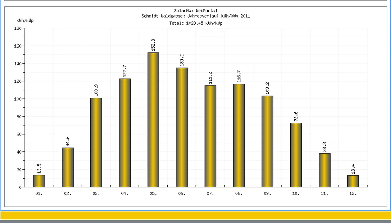 Durchschnittlicher Monatstrageiner Solaranlage in kWh pro kWp. vom Solarzentrum Thüringen