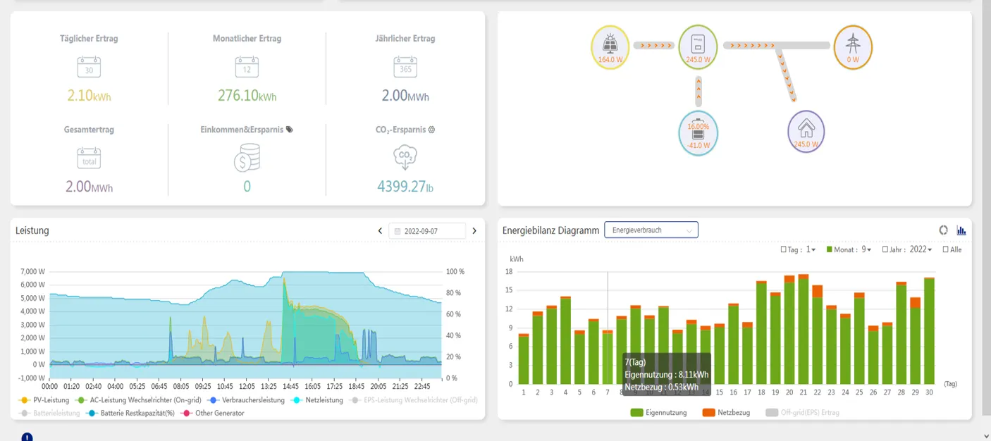Möglicher Eigenverbrauch im Tagesüberblick vom Solarzentrum Thüringen
